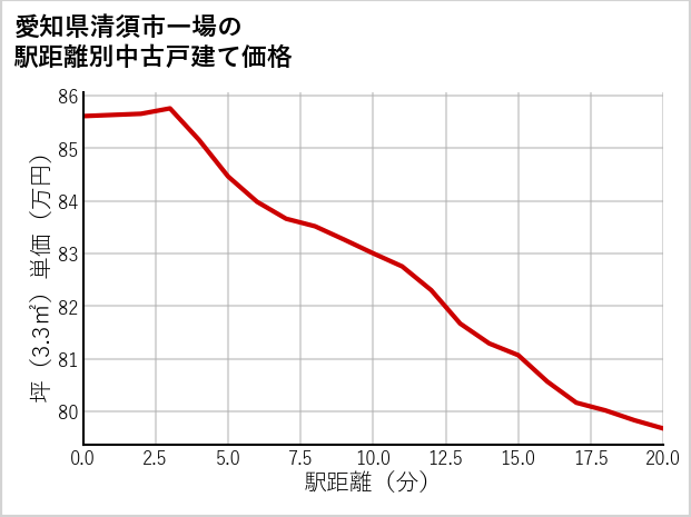 愛知県清須市一場の徒歩距離別の中古戸建て坪単価