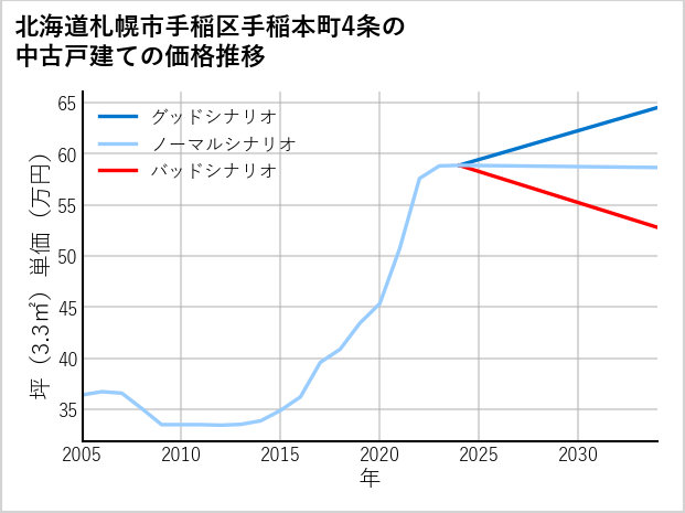 北海道札幌市手稲区手稲本町4条の中古戸建て価格推移
