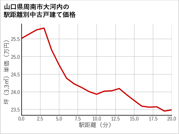 山口県周南市大河内の徒歩距離別の中古戸建て坪単価
