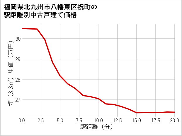 福岡県北九州市八幡東区祝町の徒歩距離別の中古戸建て坪単価