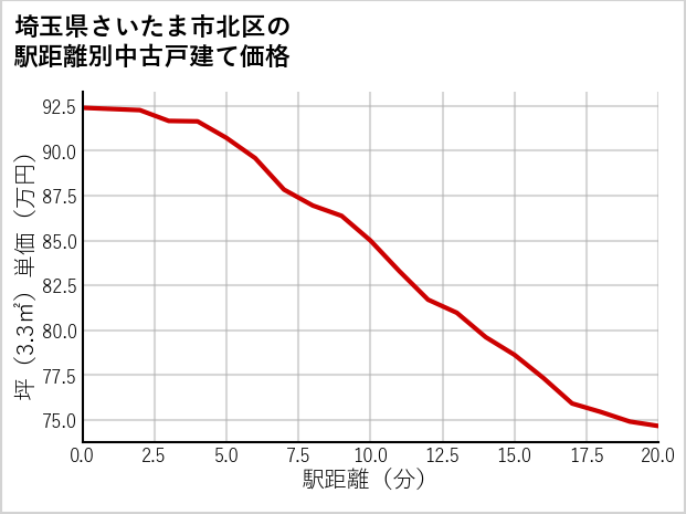 埼玉県さいたま市北区の徒歩距離別の中古戸建て坪単価