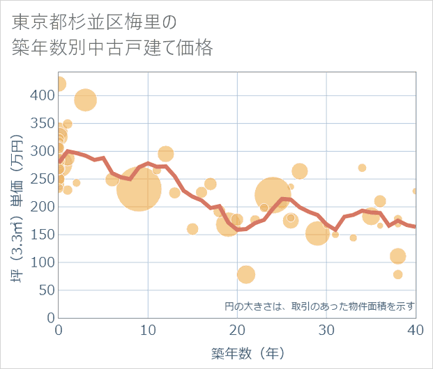 東京都杉並区梅里の築年数別の中古戸建て坪単価