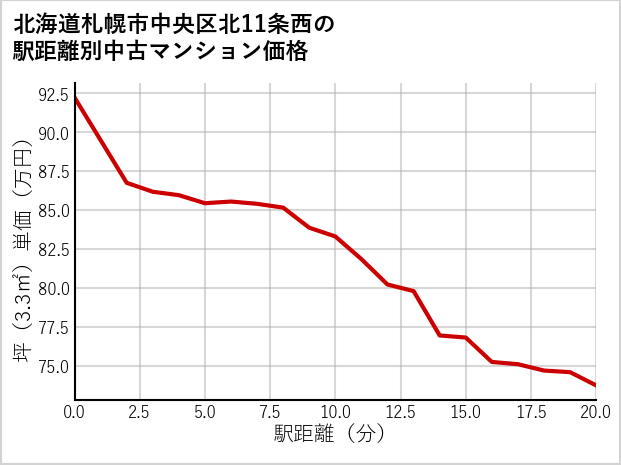 北海道札幌市中央区北11条西の徒歩距離別の中古マンション坪単価