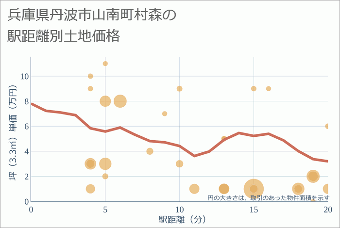 兵庫県丹波市山南町村森の徒歩距離別の土地坪単価