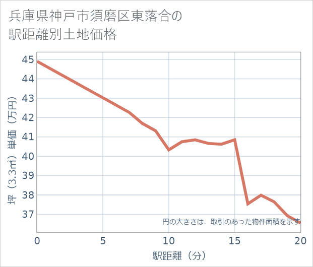 兵庫県神戸市須磨区東落合の徒歩距離別の土地坪単価