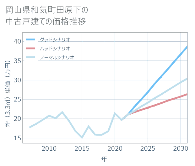 岡山県和気町田原下の中古戸建て価格推移