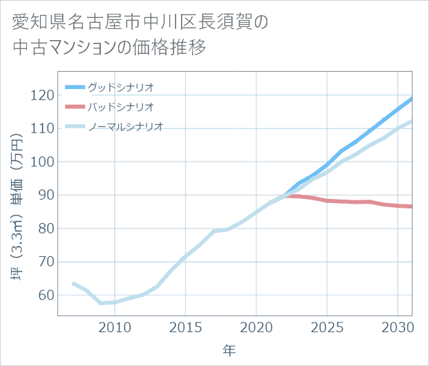 愛知県名古屋市中川区長須賀の中古マンション価格推移