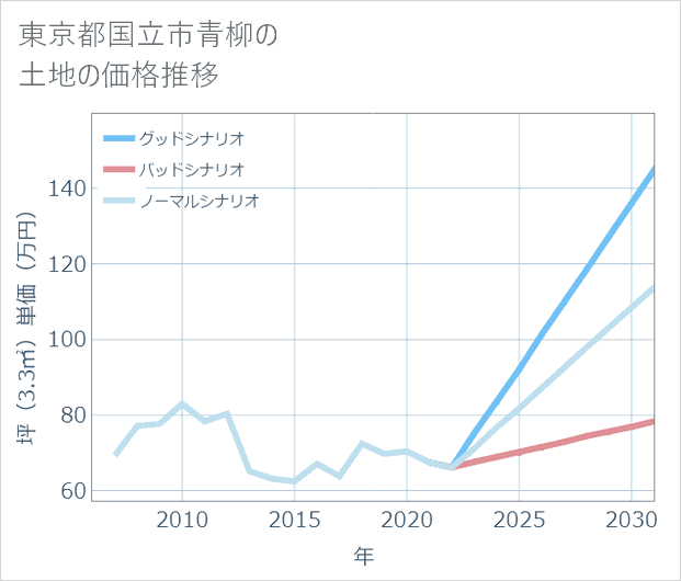 東京都国立市青柳の土地価格推移