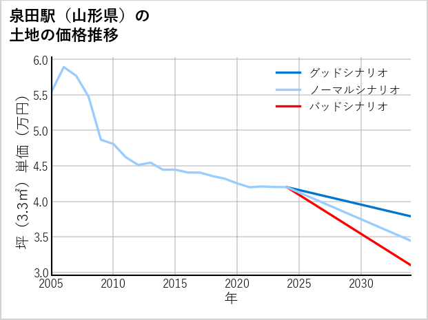 泉田駅（山形県）の土地価格推移