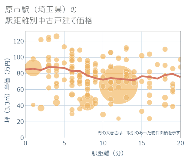 原市駅(埼玉県)の徒歩距離別の中古戸建て坪単価