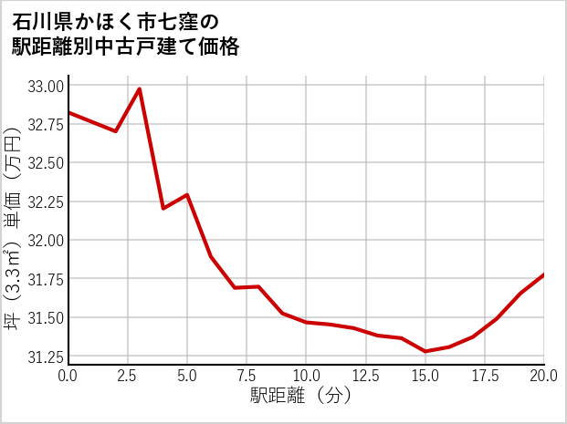 石川県かほく市七窪の徒歩距離別の中古戸建て坪単価