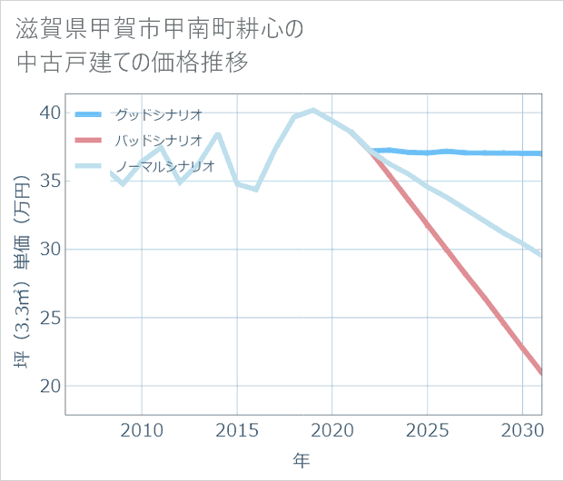 滋賀県甲賀市甲南町耕心の中古戸建て価格推移