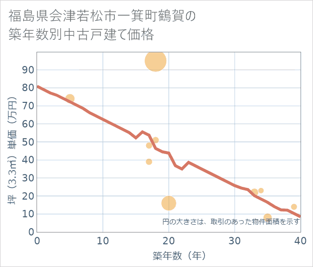 福島県会津若松市一箕町鶴賀の築年数別の中古戸建て坪単価