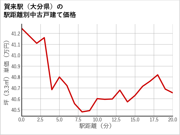 賀来駅（大分県）の徒歩距離別の中古戸建て坪単価