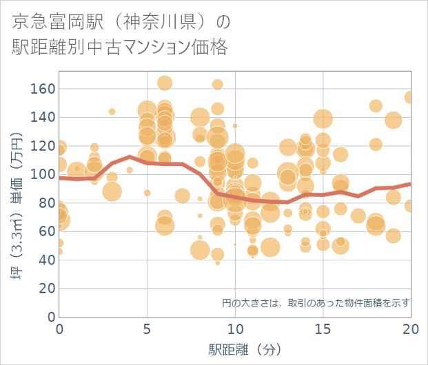 京急富岡駅(神奈川県)の徒歩距離別の中古マンション坪単価