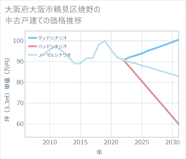 大阪府大阪市鶴見区焼野の中古戸建て価格推移