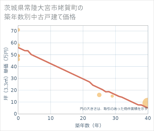 茨城県常陸大宮市姥賀町の築年数別の中古戸建て坪単価