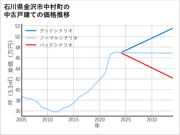 石川県金沢市中村町の中古戸建て価格推移