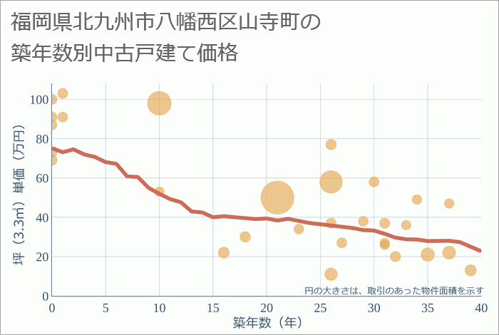 福岡県北九州市八幡西区山寺町の築年数別の中古戸建て坪単価