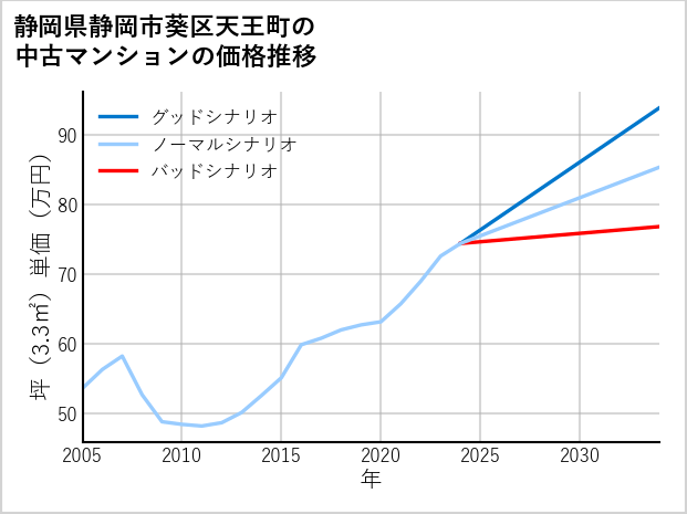 静岡県静岡市葵区天王町の中古マンション価格推移