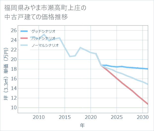 福岡県みやま市瀬高町上庄の中古戸建て価格推移