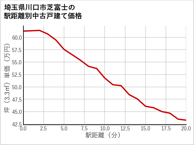 埼玉県川口市芝富士の徒歩距離別の中古戸建て坪単価