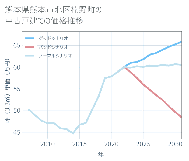 熊本県熊本市北区楠野町の中古戸建て価格推移