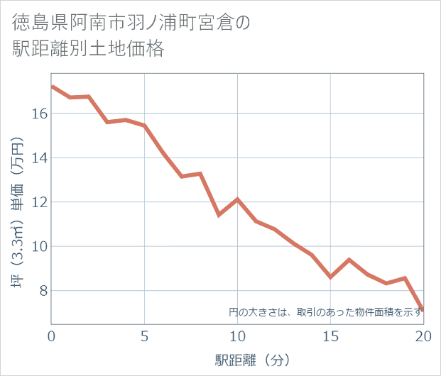 徳島県阿南市羽ノ浦町宮倉の徒歩距離別の土地坪単価