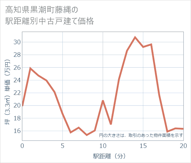 高知県黒潮町藤縄の徒歩距離別の中古戸建て坪単価