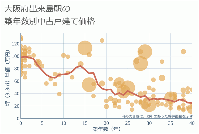 出来島駅（大阪府）の築年数別の中古戸建て坪単価