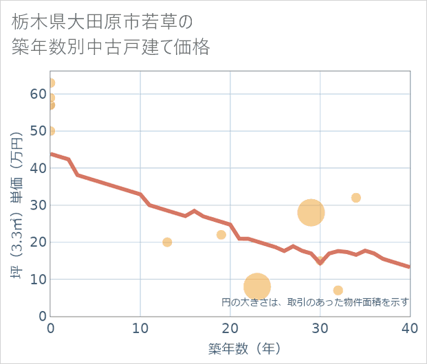 栃木県大田原市若草の築年数別の中古戸建て坪単価