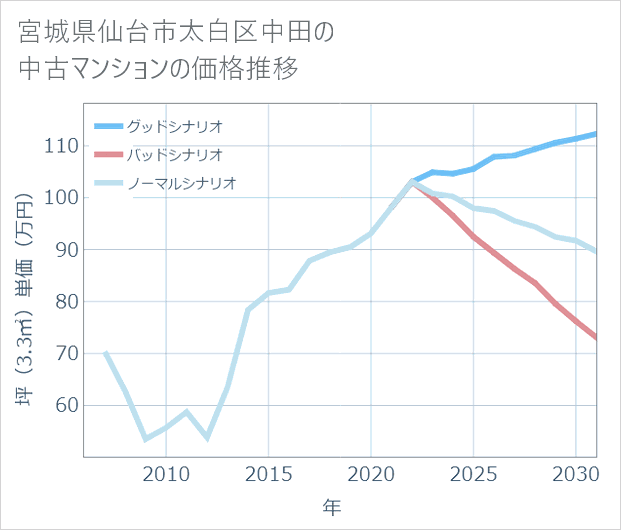 宮城県仙台市太白区中田の中古マンション価格推移