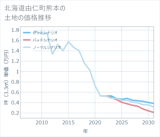 北海道由仁町熊本の土地価格推移