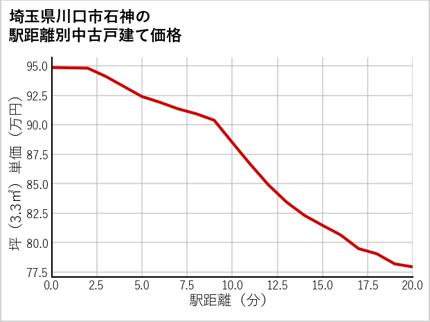 埼玉県川口市石神の徒歩距離別の中古戸建て坪単価