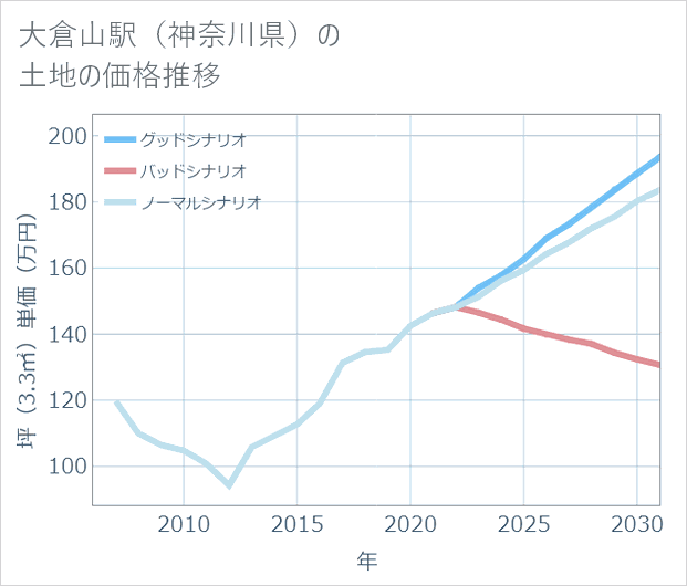 大倉山駅(神奈川県)の土地価格推移