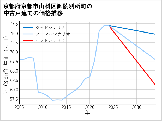 京都府京都市山科区御陵別所町の中古戸建て価格推移