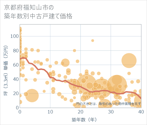 京都府福知山市の築年数別の中古戸建て坪単価