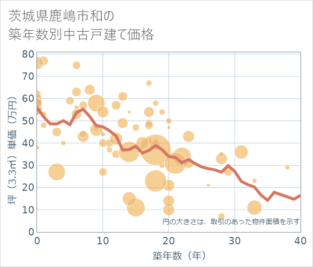 茨城県鹿嶋市和の築年数別の中古戸建て坪単価