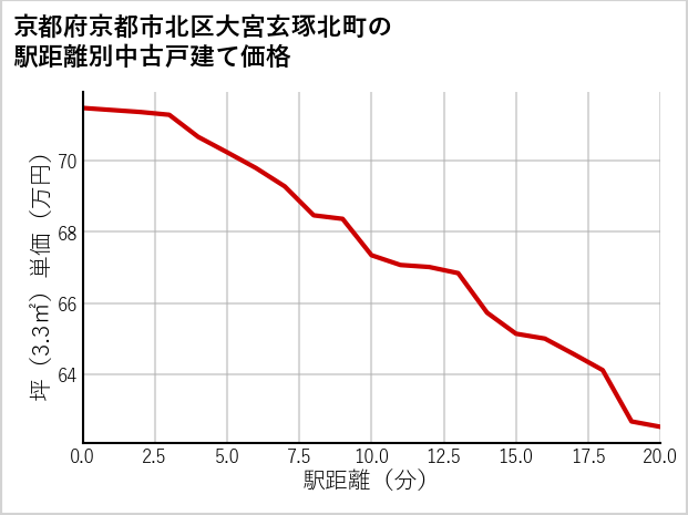 京都府京都市北区大宮玄琢北町の徒歩距離別の中古戸建て坪単価