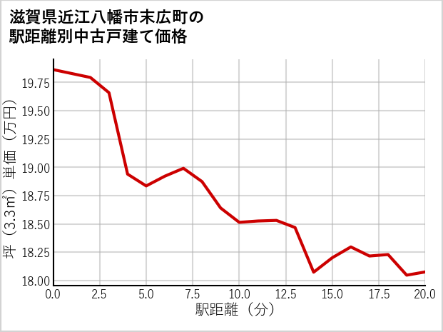 滋賀県近江八幡市末広町の徒歩距離別の中古戸建て坪単価