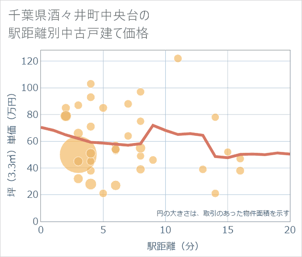 千葉県酒々井町中央台の徒歩距離別の中古戸建て坪単価