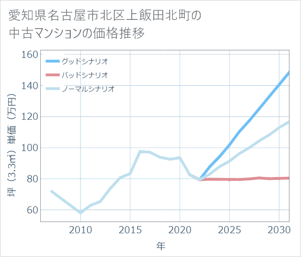 愛知県名古屋市北区上飯田北町の中古マンション価格推移