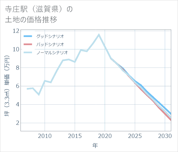 寺庄駅(滋賀県)の土地価格推移