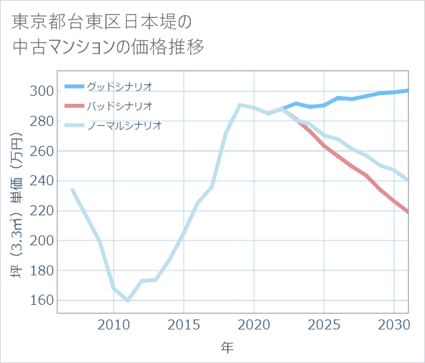 東京都台東区日本堤の中古マンション価格推移