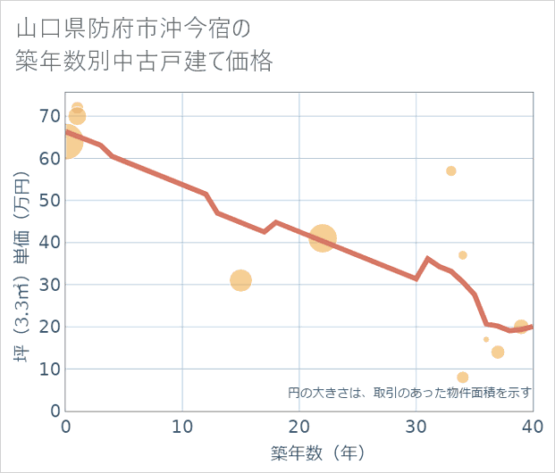 山口県防府市沖今宿の築年数別の中古戸建て坪単価