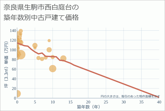 奈良県生駒市西白庭台の築年数別の中古戸建て坪単価