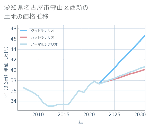 愛知県名古屋市守山区西新の土地価格推移