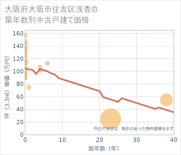 大阪府大阪市住吉区浅香の築年数別の中古戸建て坪単価