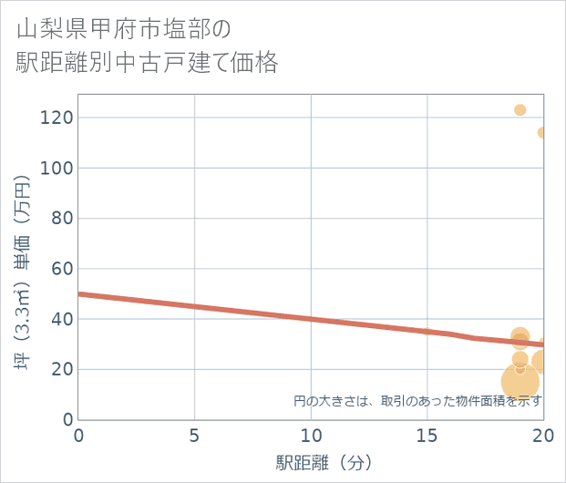 山梨県甲府市塩部の徒歩距離別の中古戸建て坪単価