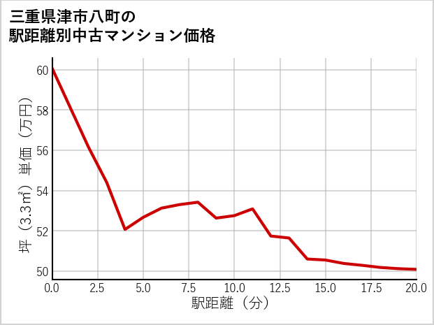 三重県津市八町の徒歩距離別の中古マンション坪単価